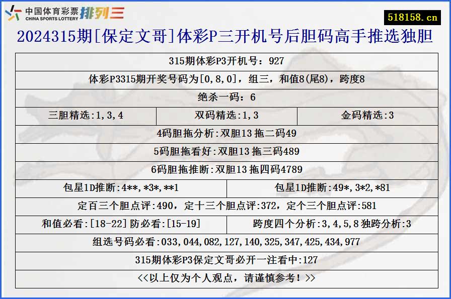 2024315期[保定文哥]体彩P三开机号后胆码高手推选独胆