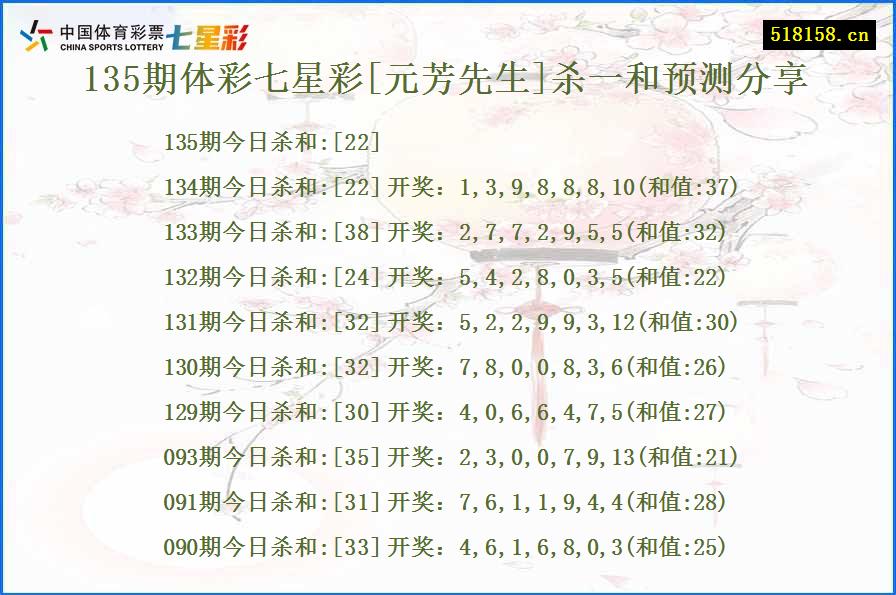 135期体彩七星彩[元芳先生]杀一和预测分享