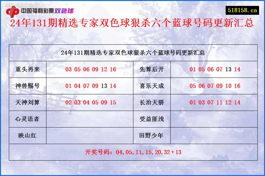 24年131期精选专家双色球狠杀六个蓝球号码更新汇总