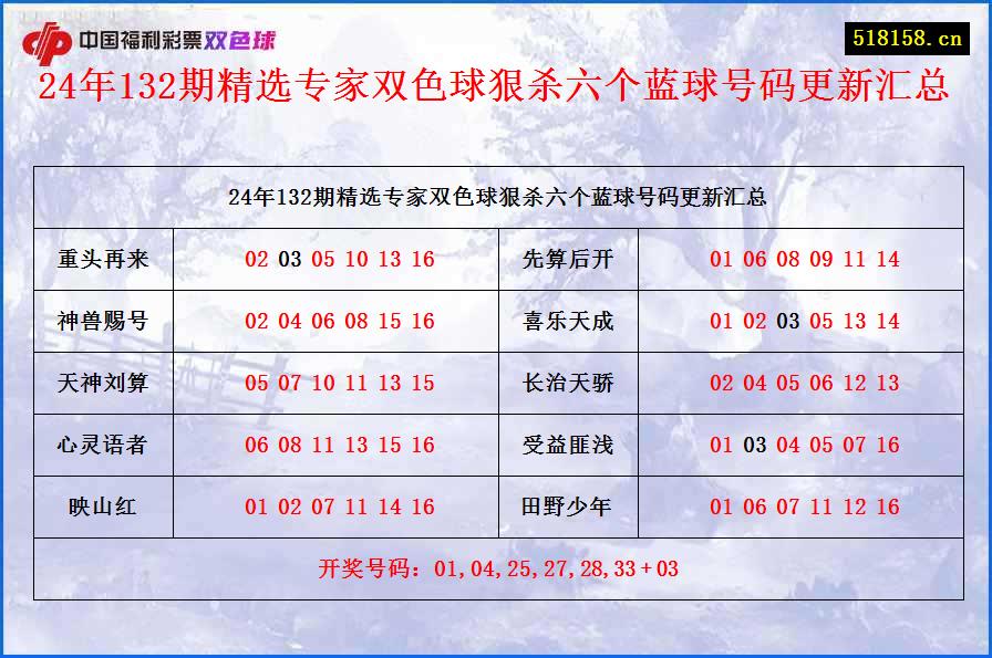 24年132期精选专家双色球狠杀六个蓝球号码更新汇总