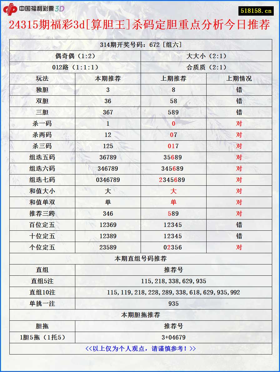 24315期福彩3d[算胆王]杀码定胆重点分析今日推荐