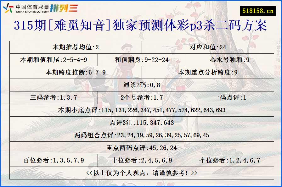 315期[难觅知音]独家预测体彩p3杀二码方案