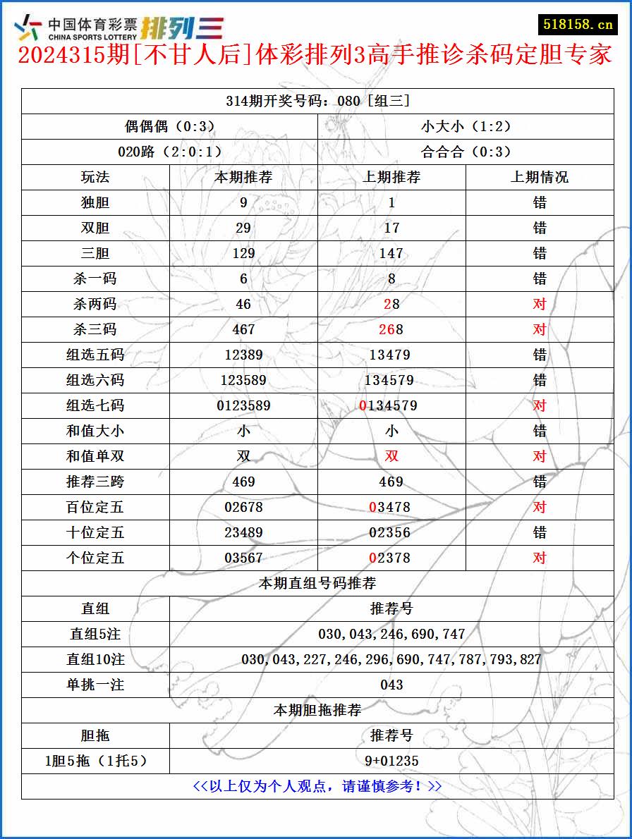 2024315期[不甘人后]体彩排列3高手推诊杀码定胆专家