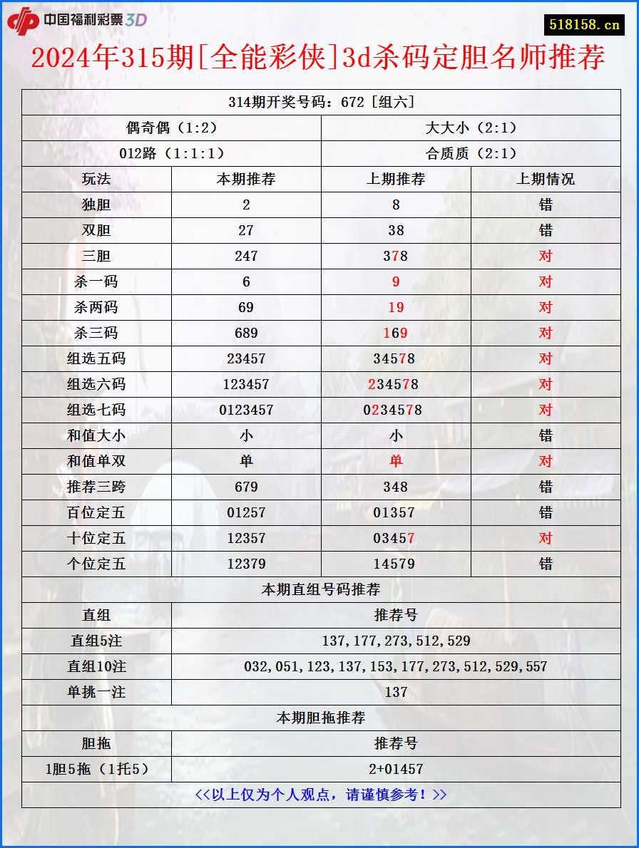 2024年315期[全能彩侠]3d杀码定胆名师推荐