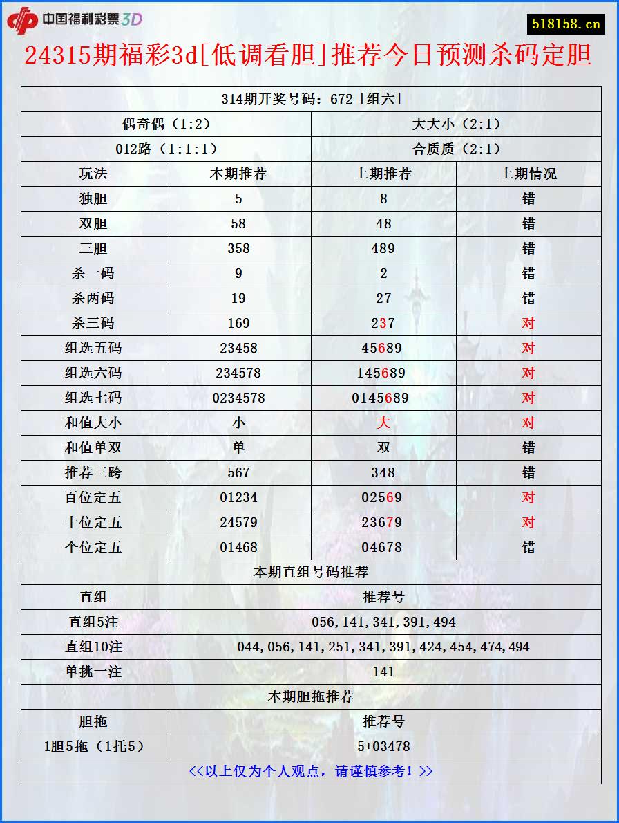 24315期福彩3d[低调看胆]推荐今日预测杀码定胆