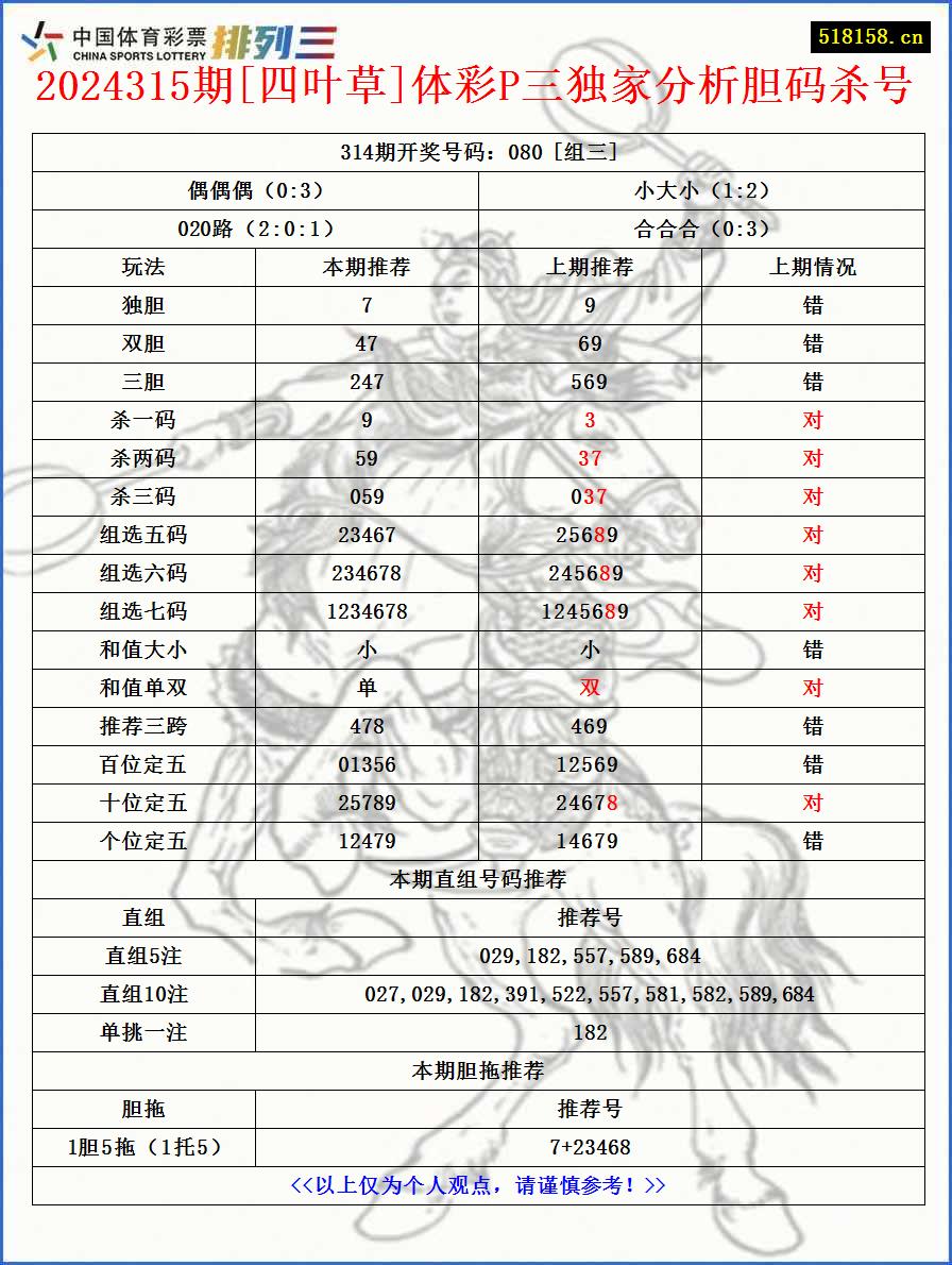 2024315期[四叶草]体彩P三独家分析胆码杀号