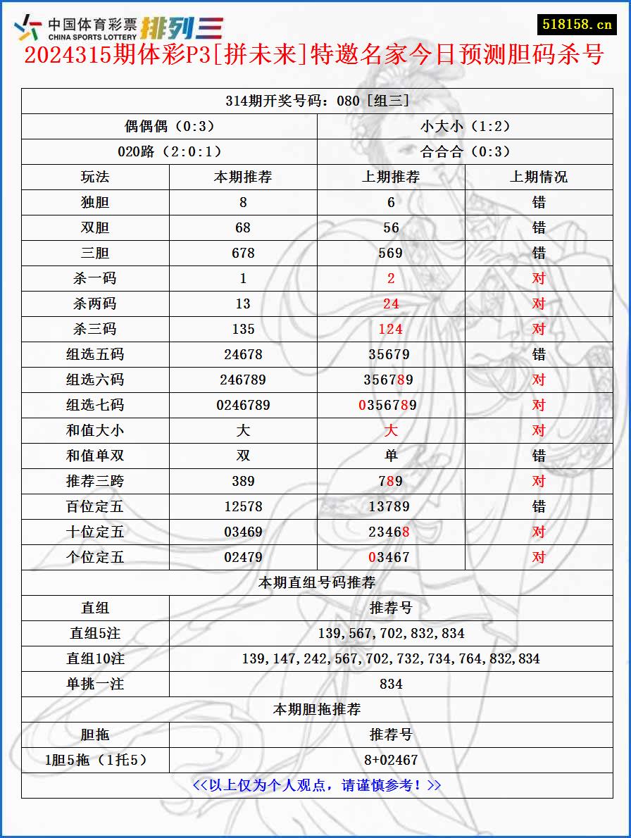 2024315期体彩P3[拼未来]特邀名家今日预测胆码杀号