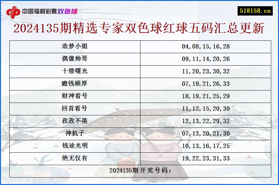 2024135期精选专家双色球红球五码汇总更新