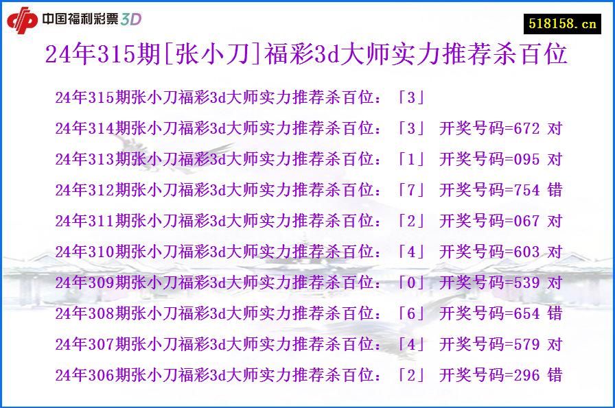 24年315期[张小刀]福彩3d大师实力推荐杀百位