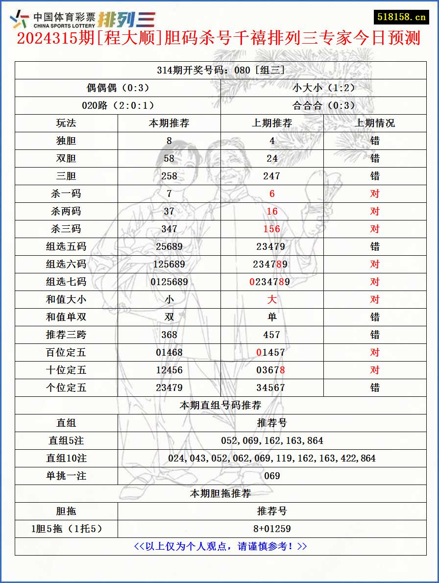 2024315期[程大顺]胆码杀号千禧排列三专家今日预测