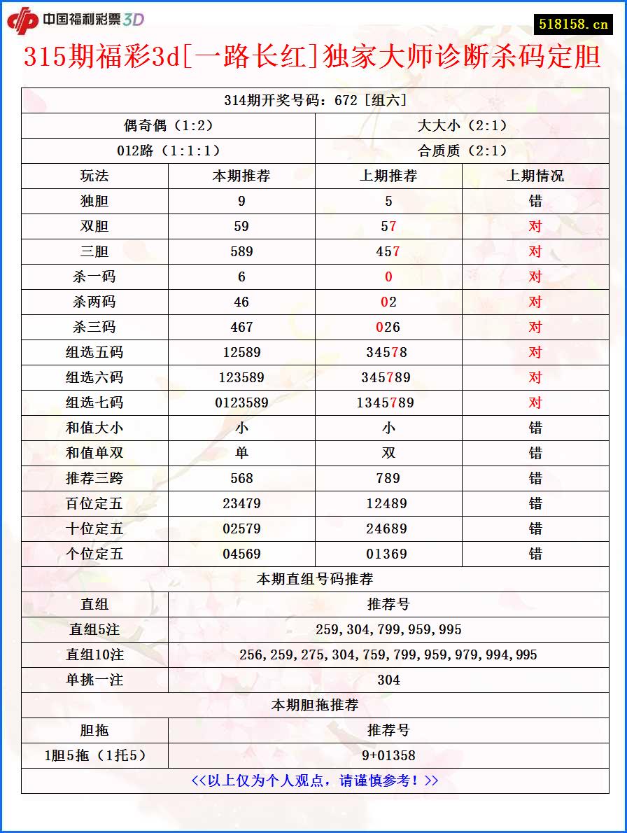 315期福彩3d[一路长红]独家大师诊断杀码定胆