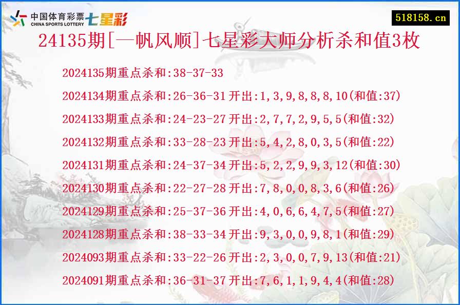 24135期[—帆风顺]七星彩大师分析杀和值3枚