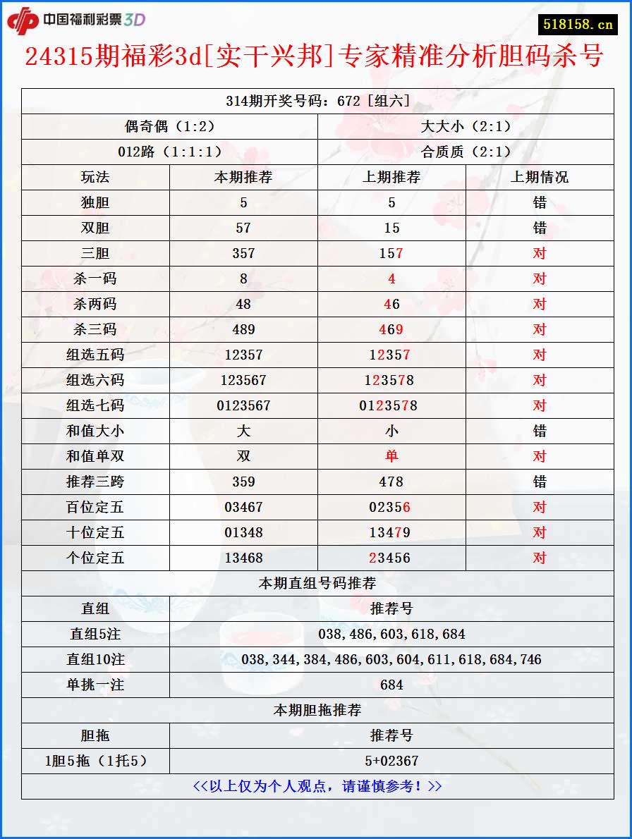 24315期福彩3d[实干兴邦]专家精准分析胆码杀号