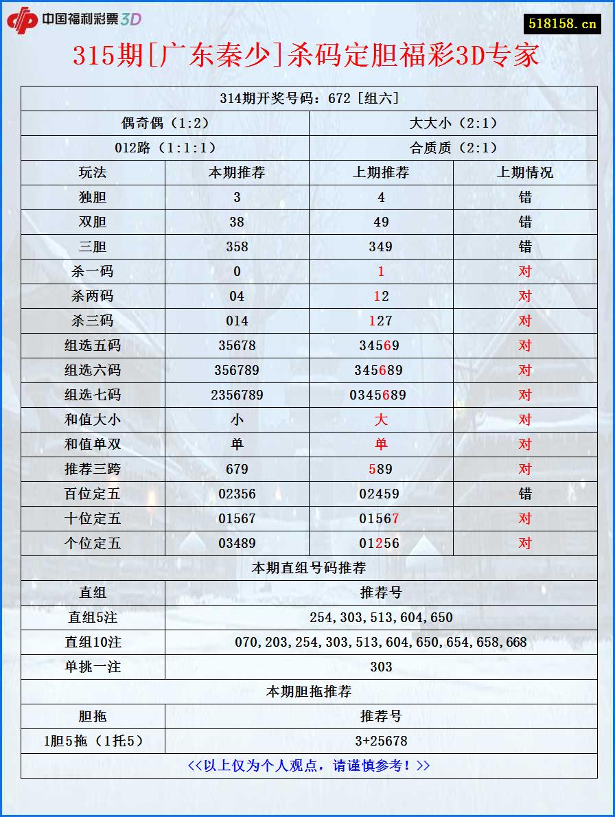 315期[广东秦少]杀码定胆福彩3D专家