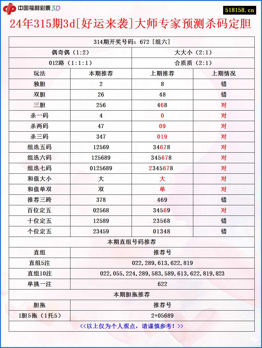 24年315期3d[好运来袭]大师专家预测杀码定胆