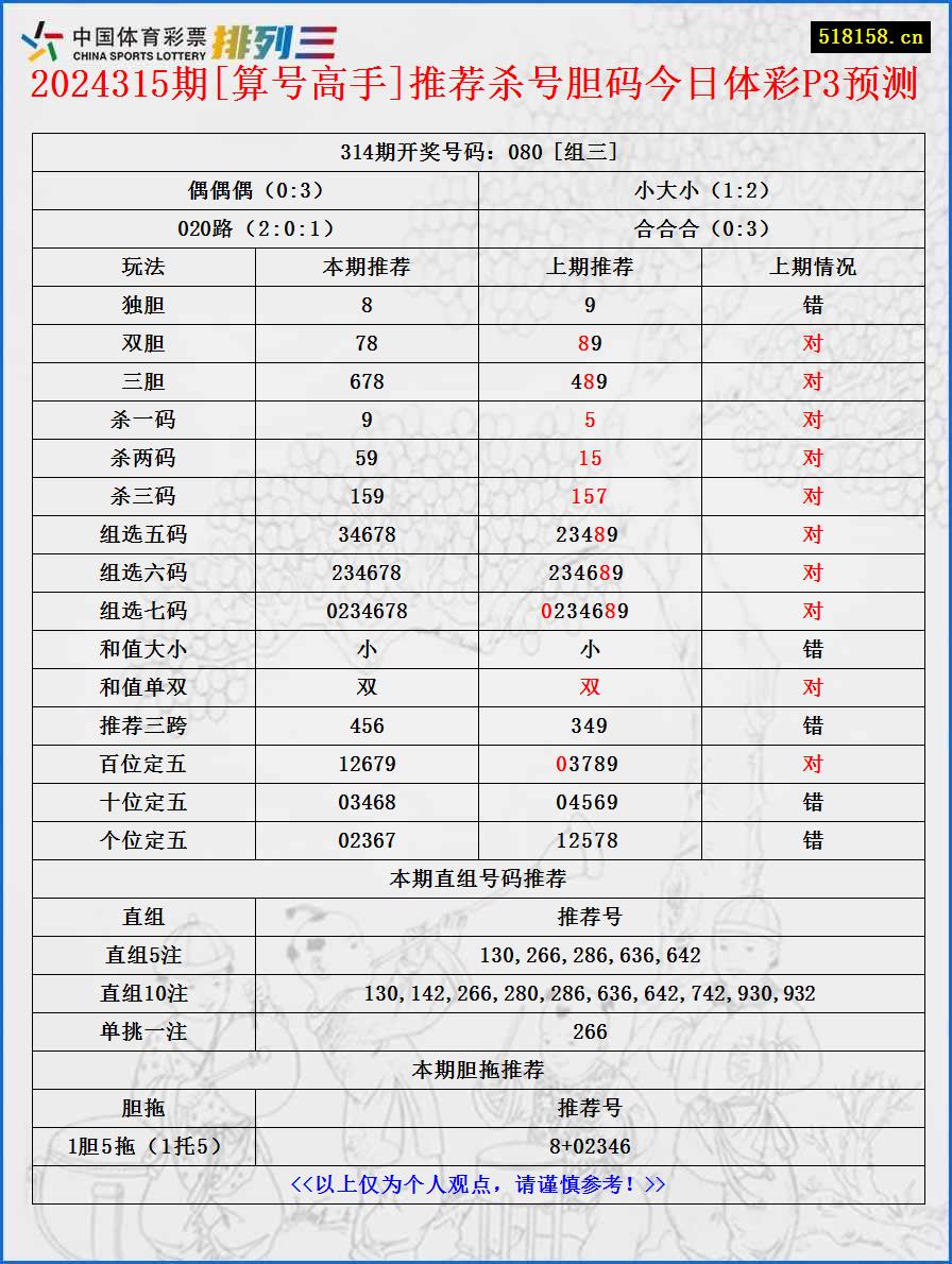 2024315期[算号高手]推荐杀号胆码今日体彩P3预测