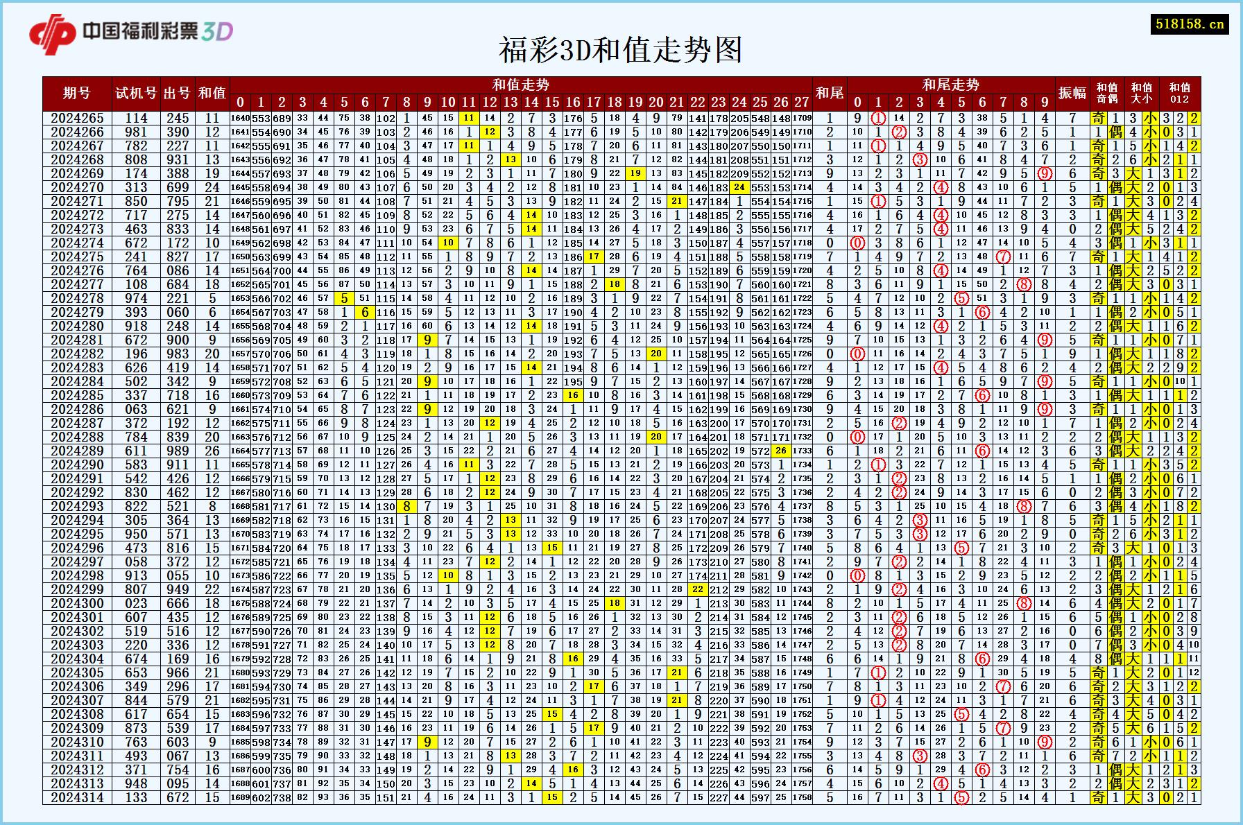 福彩3D和值走势图