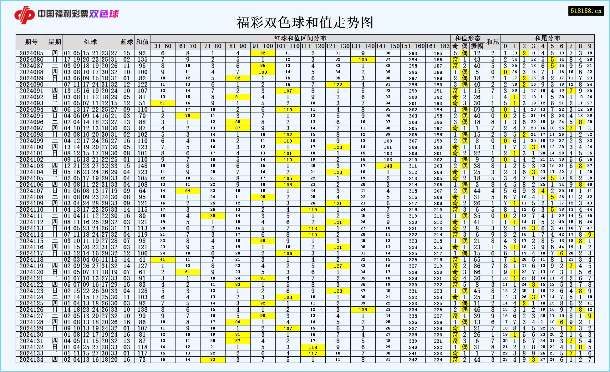 福彩双色球和值走势图