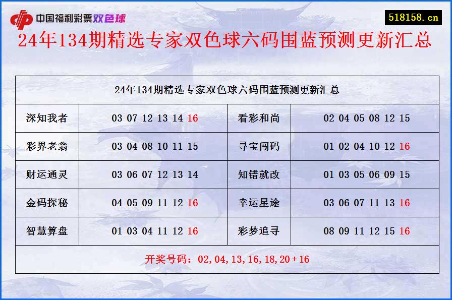 24年134期精选专家双色球六码围蓝预测更新汇总