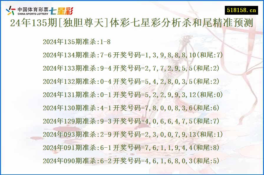 24年135期[独胆尊天]体彩七星彩分析杀和尾精准预测