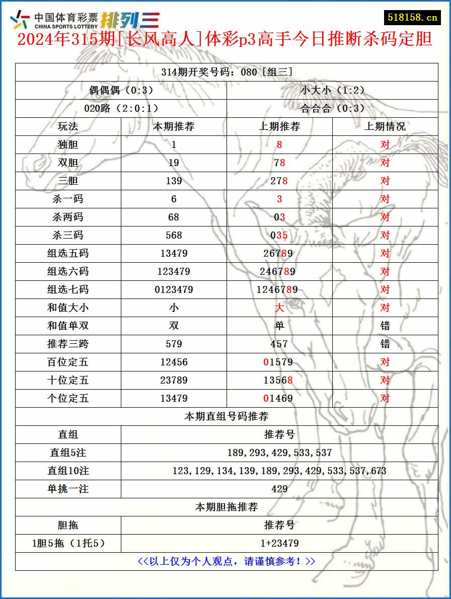 2024年315期[长风高人]体彩p3高手今日推断杀码定胆