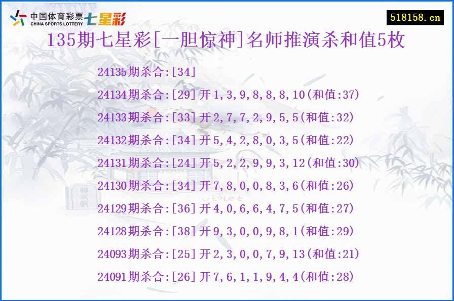 135期七星彩[一胆惊神]名师推演杀和值5枚