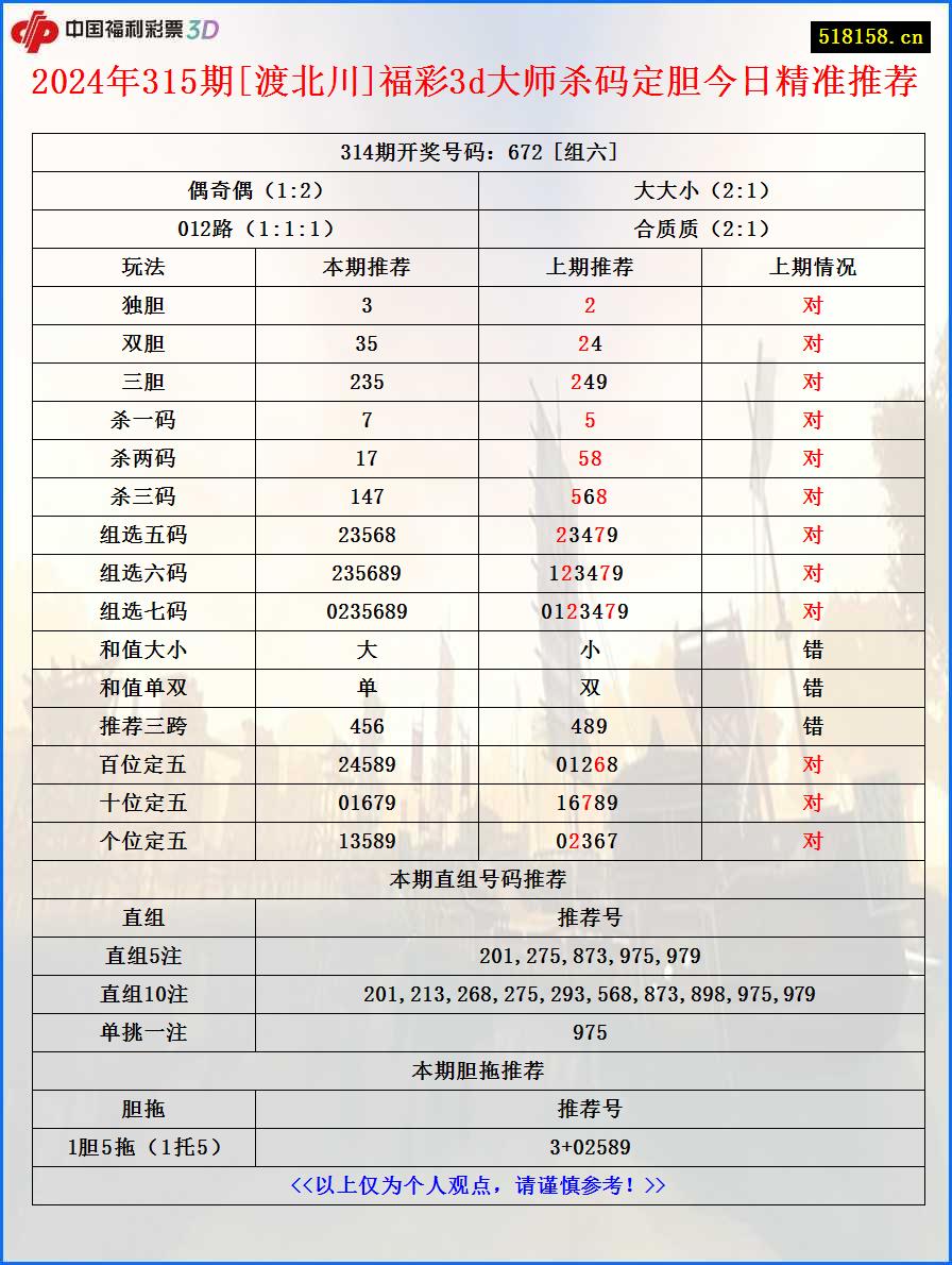 2024年315期[渡北川]福彩3d大师杀码定胆今日精准推荐