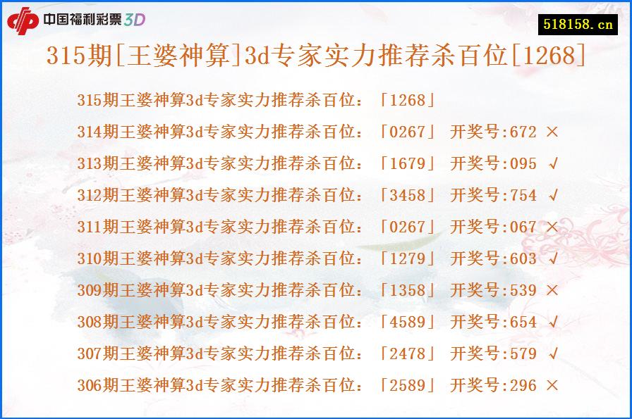 315期[王婆神算]3d专家实力推荐杀百位[1268]