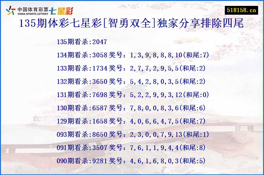 135期体彩七星彩[智勇双全]独家分享排除四尾