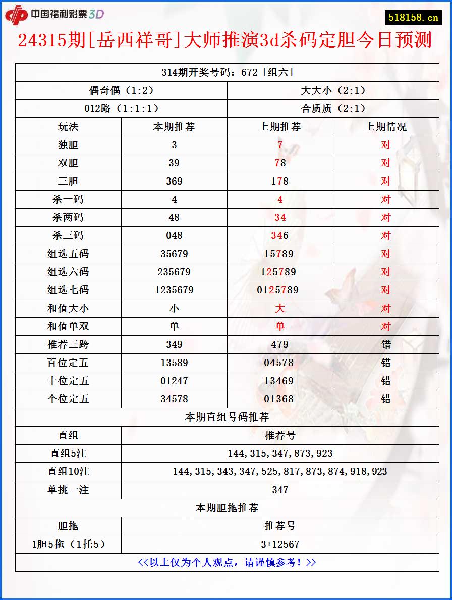 24315期[岳西祥哥]大师推演3d杀码定胆今日预测