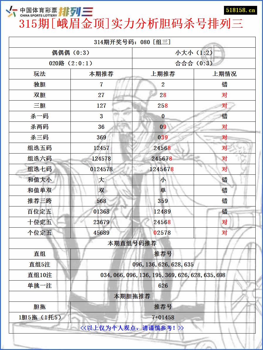 315期[峨眉金顶]实力分析胆码杀号排列三