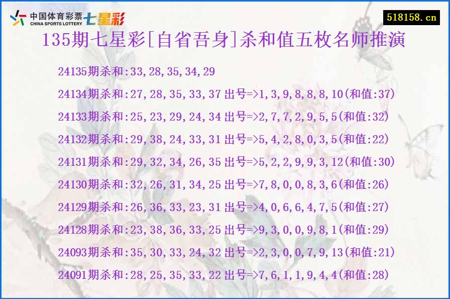 135期七星彩[自省吾身]杀和值五枚名师推演