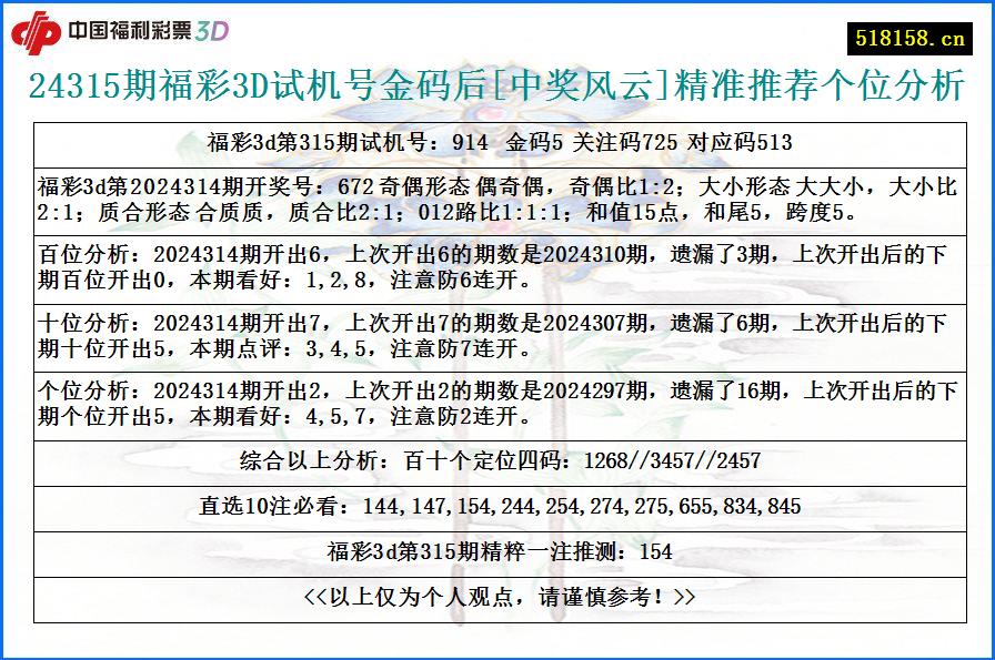 24315期福彩3D试机号金码后[中奖风云]精准推荐个位分析