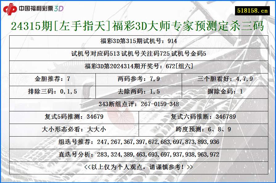 24315期[左手指天]福彩3D大师专家预测定杀三码