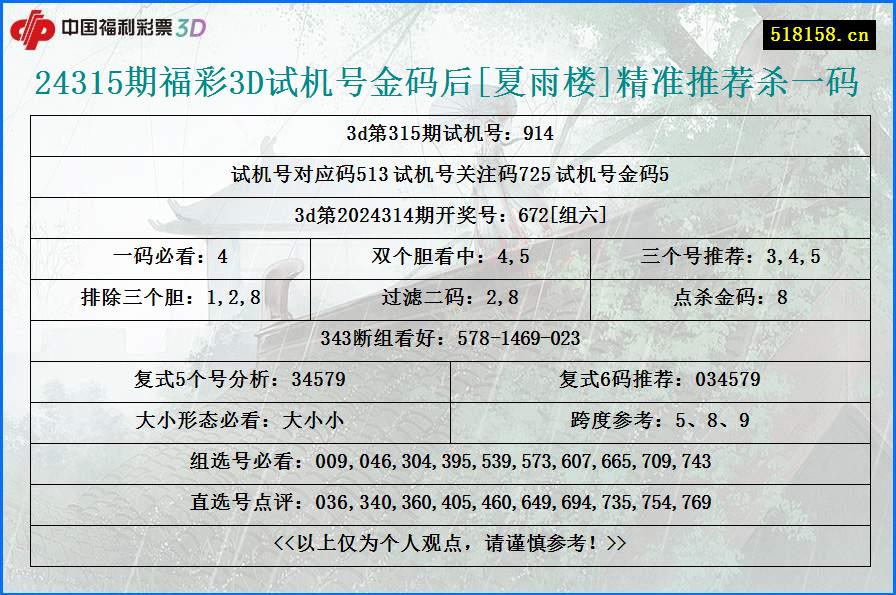 24315期福彩3D试机号金码后[夏雨楼]精准推荐杀一码