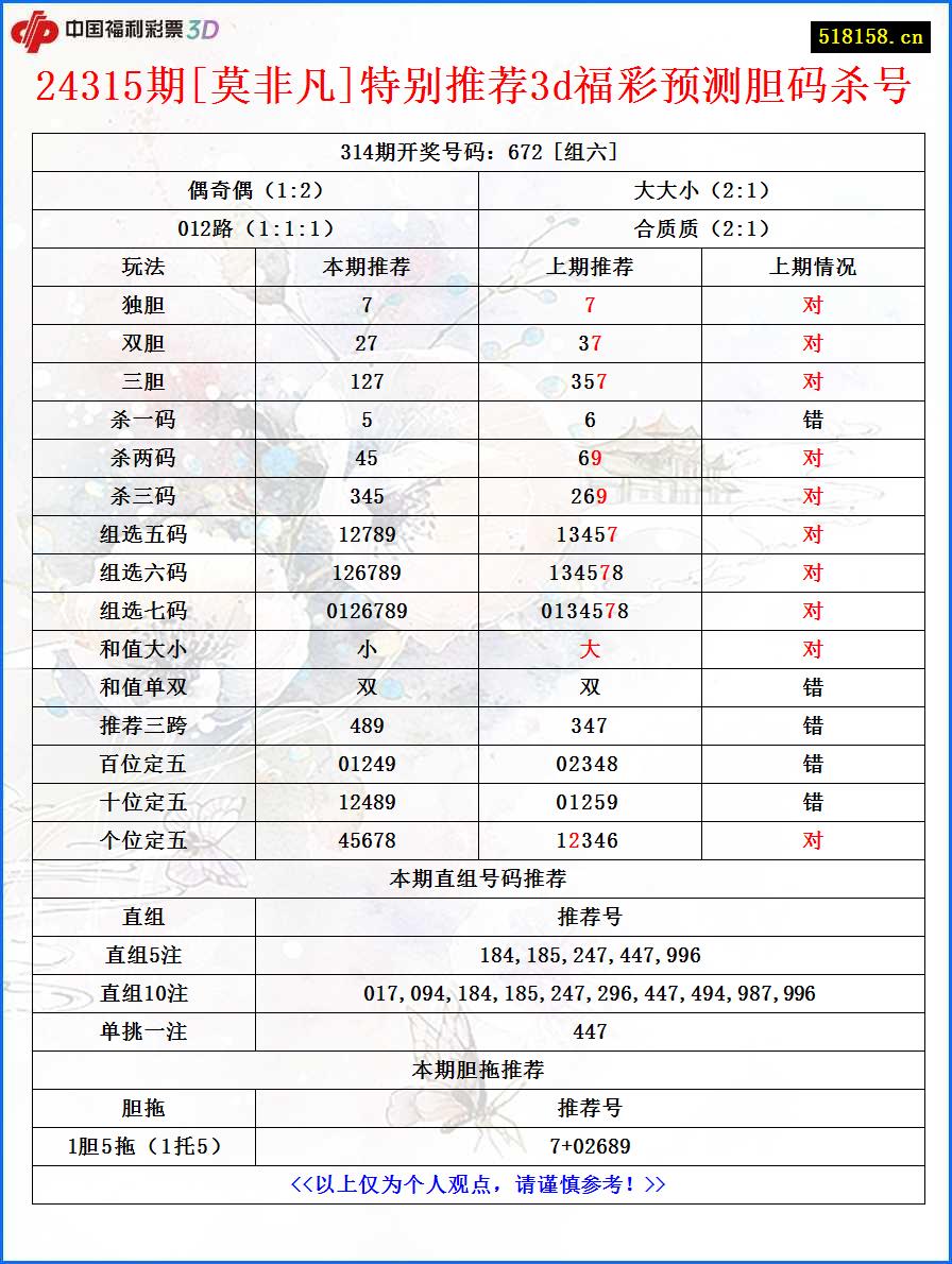 24315期[莫非凡]特别推荐3d福彩预测胆码杀号