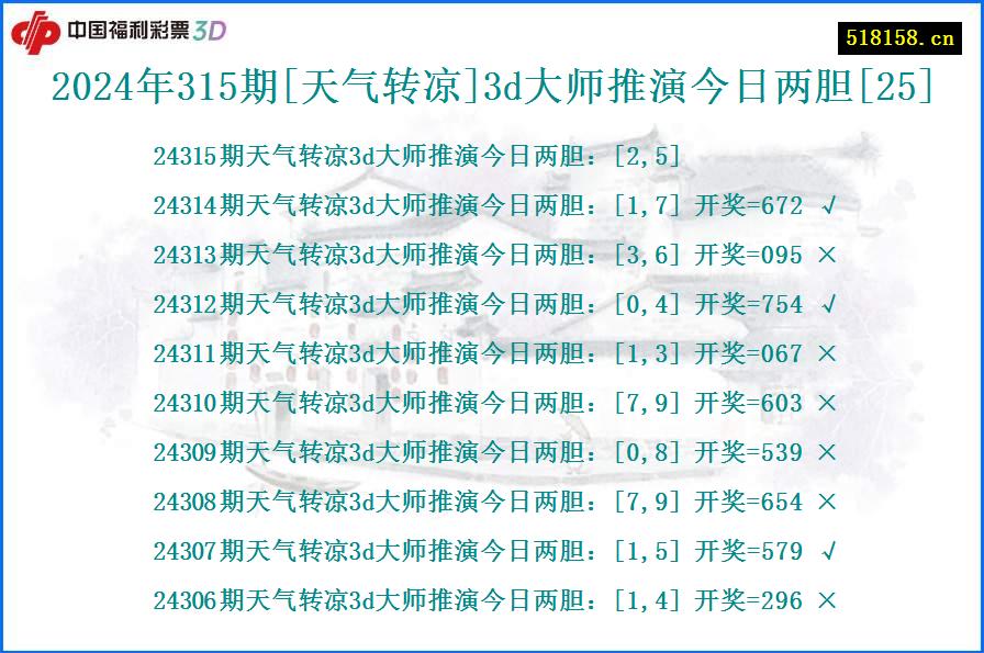 2024年315期[天气转凉]3d大师推演今日两胆[25]