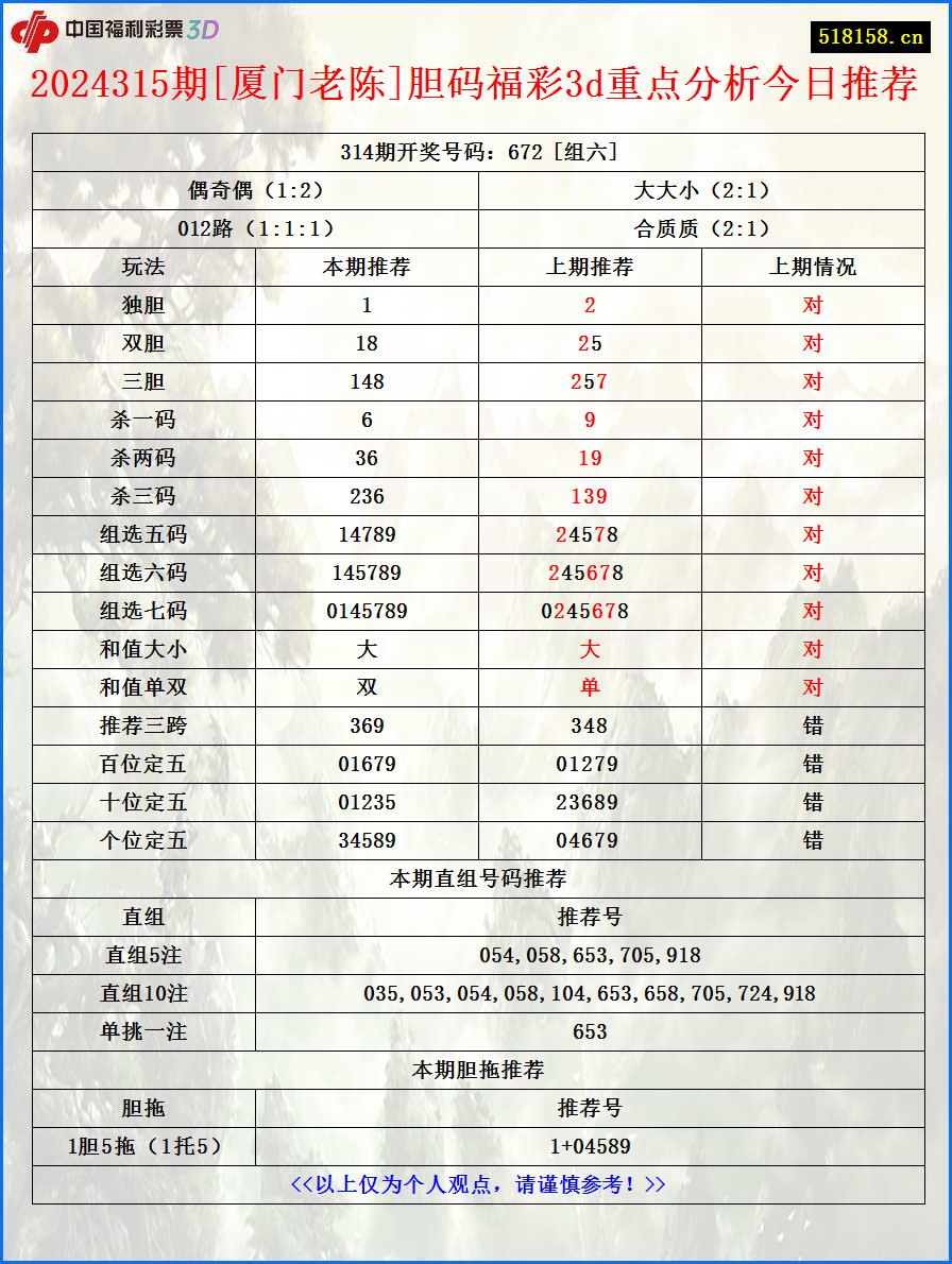 2024315期[厦门老陈]胆码福彩3d重点分析今日推荐