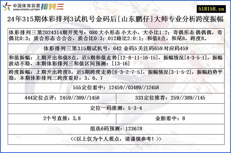 24年315期体彩排列3试机号金码后[山东鹏仔]大师专业分析跨度振幅