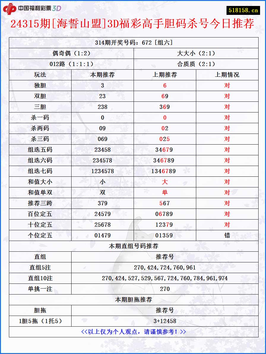 24315期[海誓山盟]3D福彩高手胆码杀号今日推荐