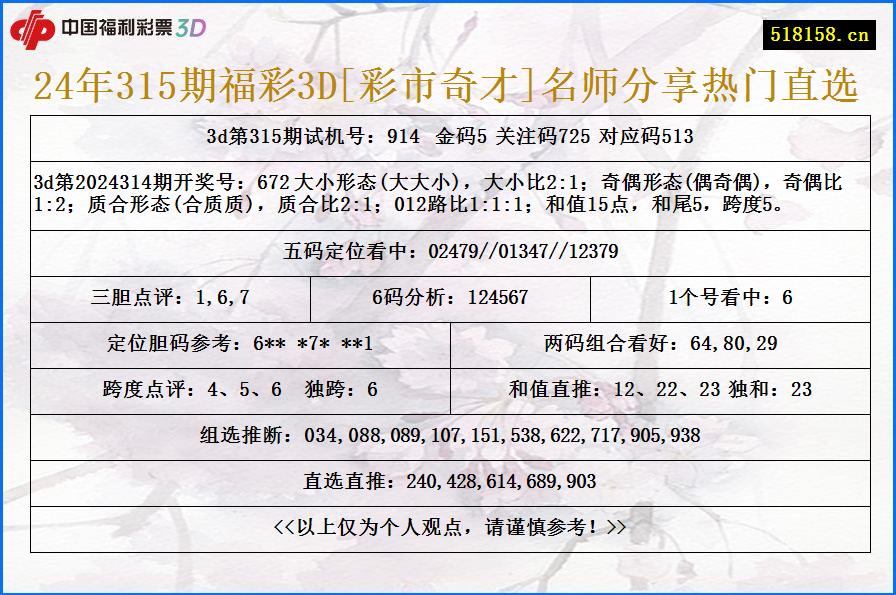 24年315期福彩3D[彩市奇才]名师分享热门直选