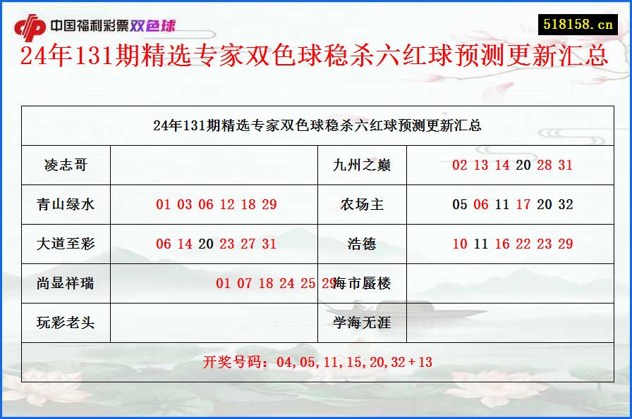 24年131期精选专家双色球稳杀六红球预测更新汇总