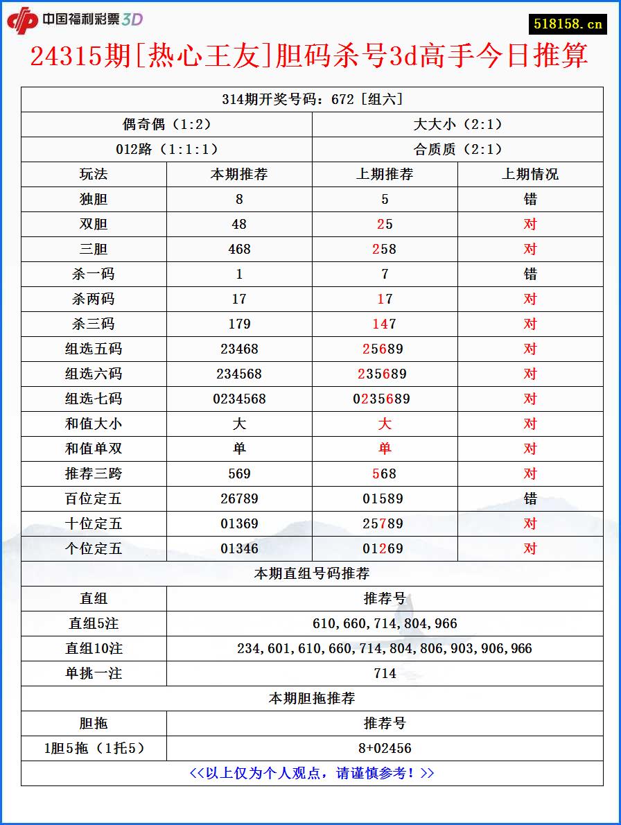 24315期[热心王友]胆码杀号3d高手今日推算