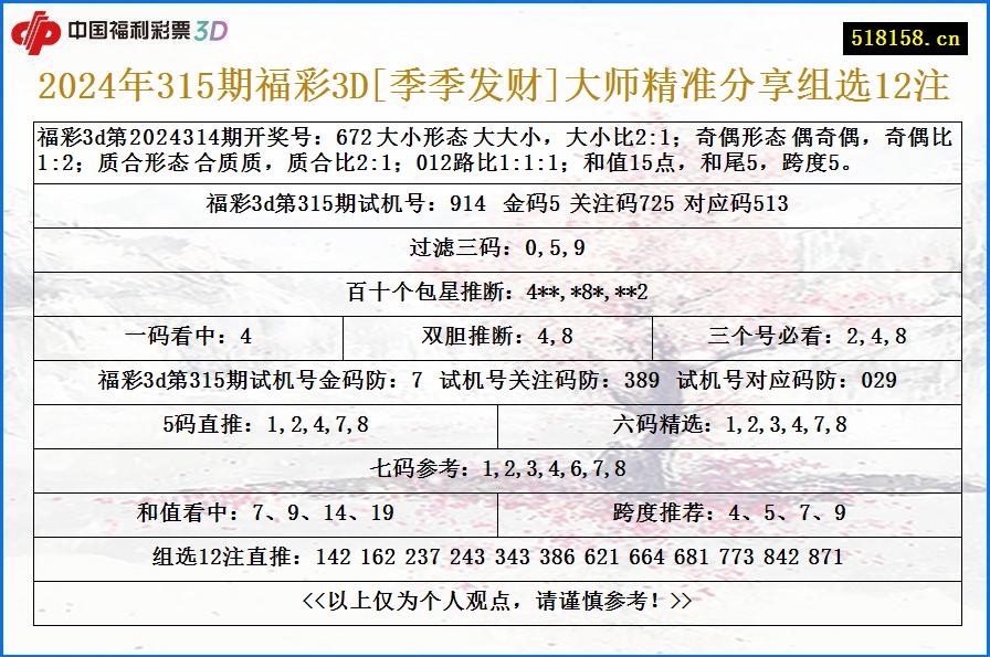 2024年315期福彩3D[季季发财]大师精准分享组选12注