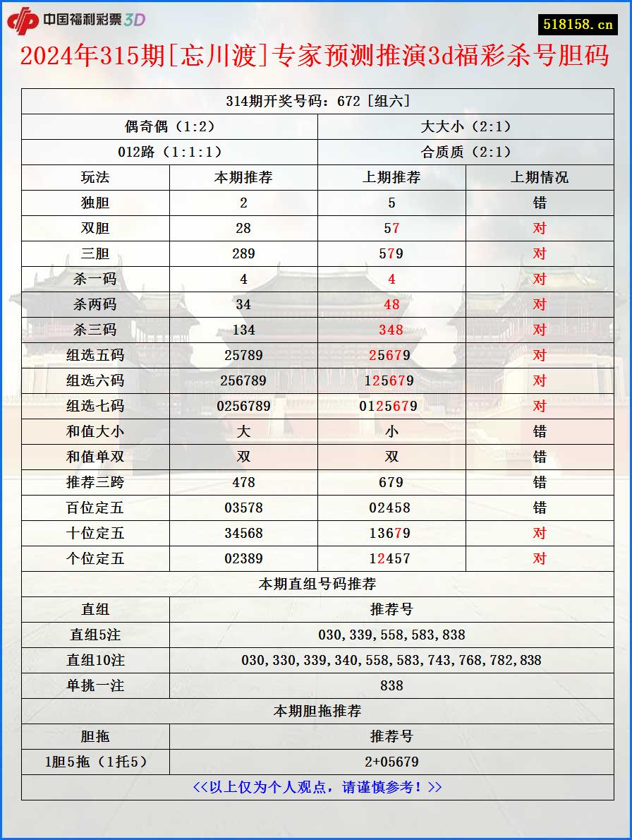 2024年315期[忘川渡]专家预测推演3d福彩杀号胆码