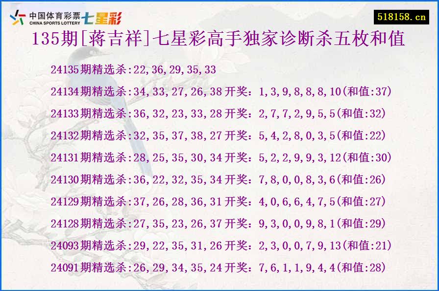 135期[蒋吉祥]七星彩高手独家诊断杀五枚和值