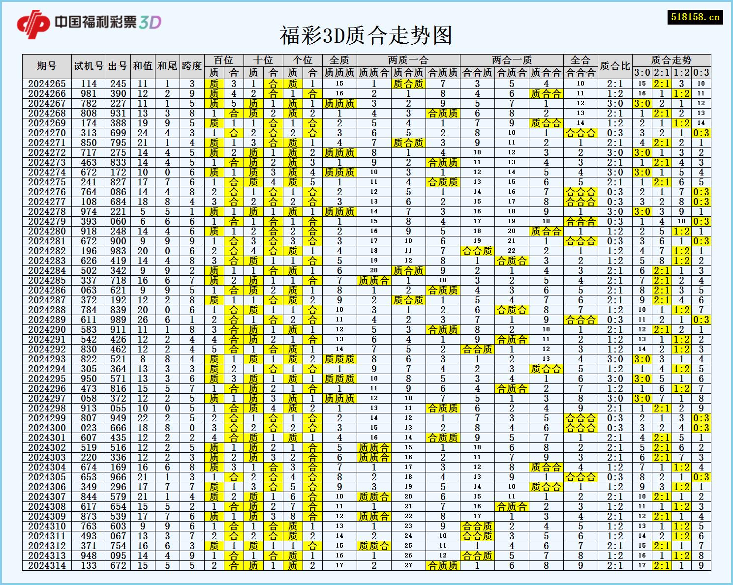 福彩3D质合走势图