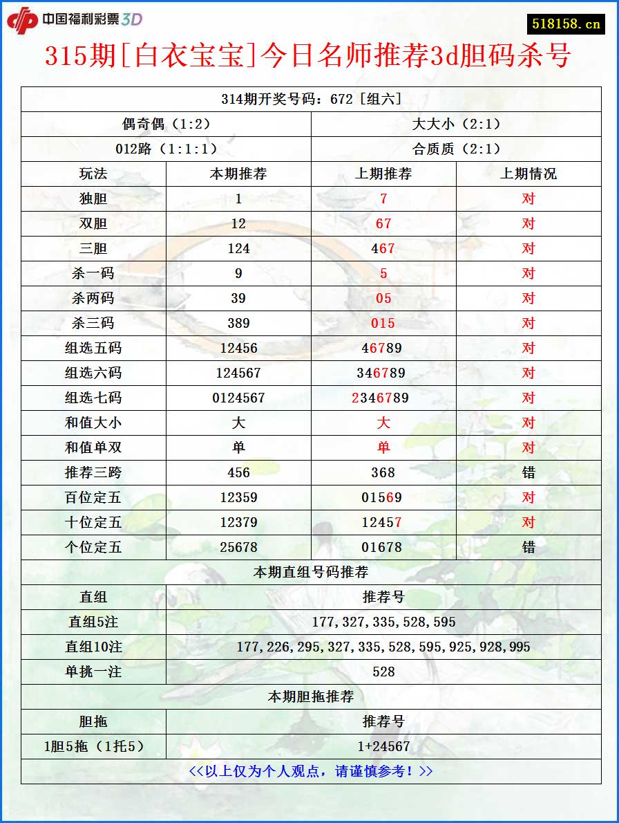 315期[白衣宝宝]今日名师推荐3d胆码杀号