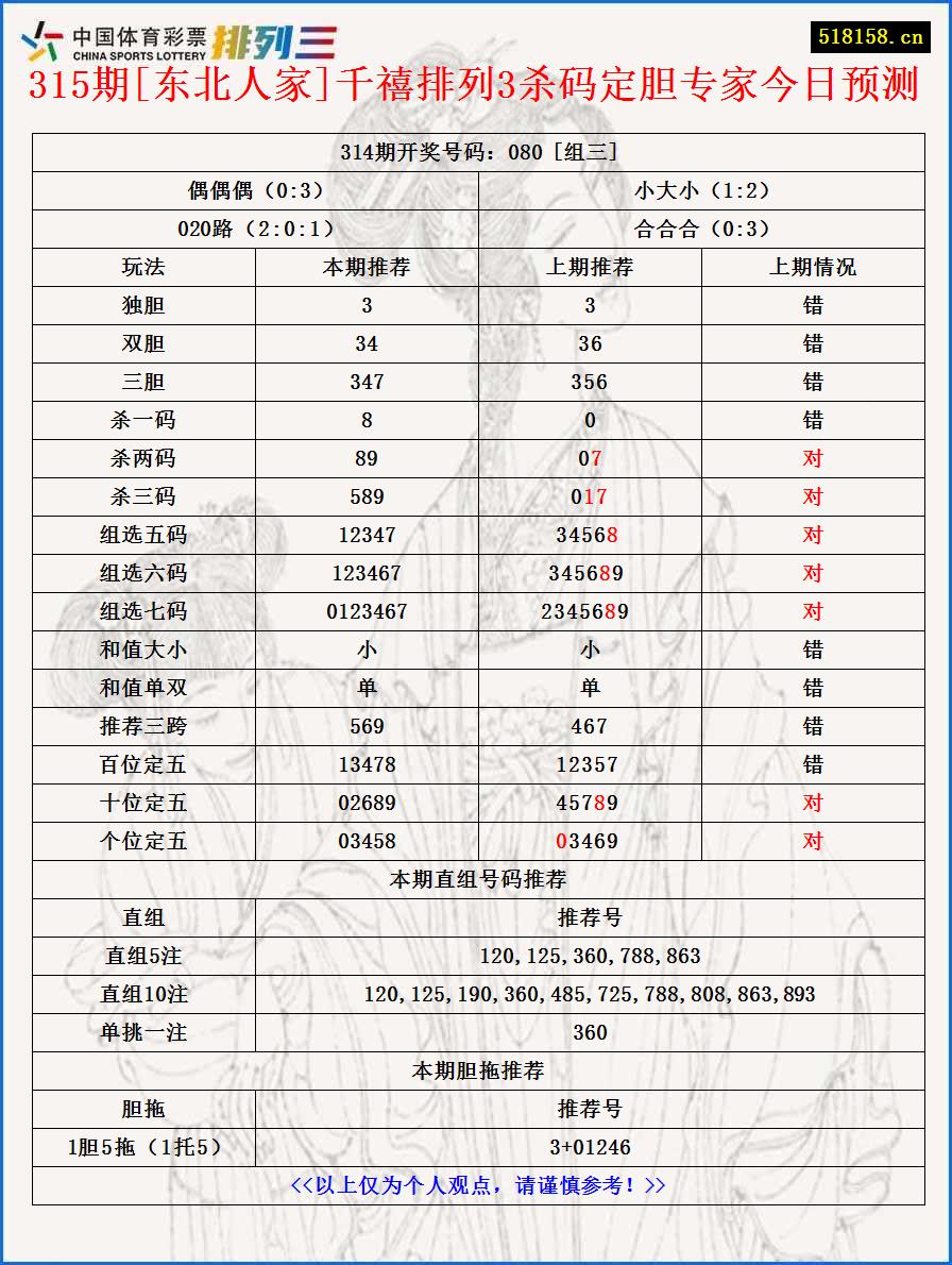 315期[东北人家]千禧排列3杀码定胆专家今日预测