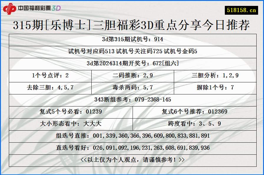 315期[乐博士]三胆福彩3D重点分享今日推荐